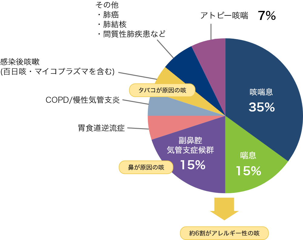 長びく咳の原因