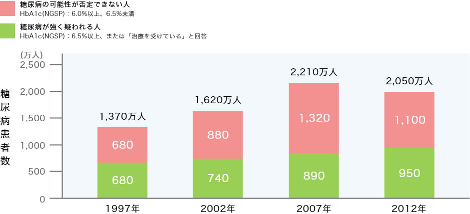 糖尿病患者さんの数の推移