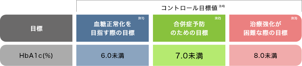 血糖コントロールの目標値