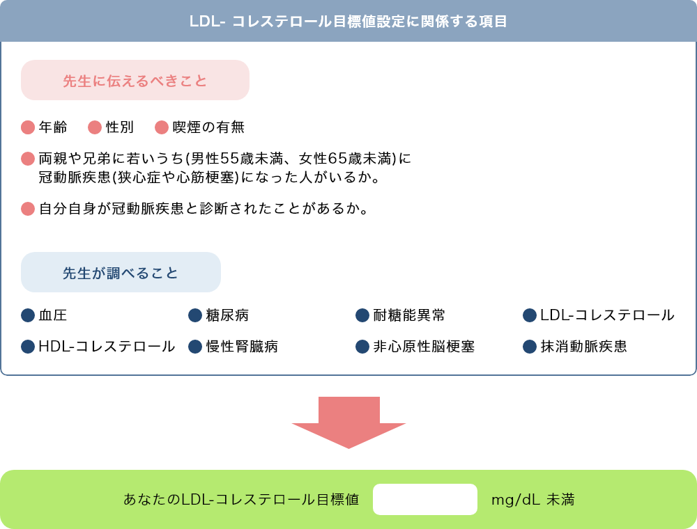 LDL- コレステロール目標値設定に関係する項目