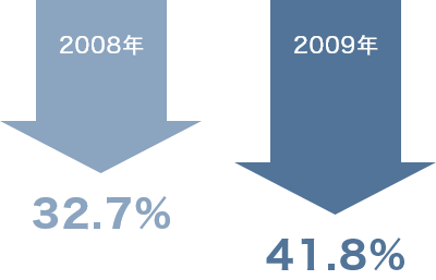 労働能率障害率