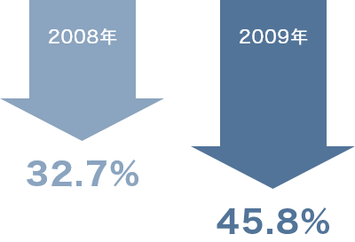 勉学能率低下率