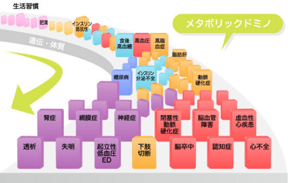 生活習慣病