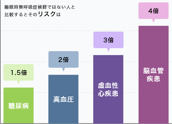 睡眠時無呼吸症候群の合併症