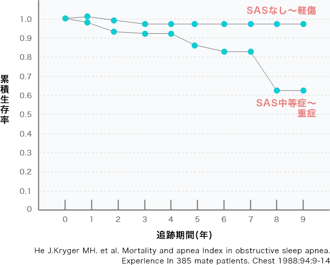 無治療のSASの死亡率への影響