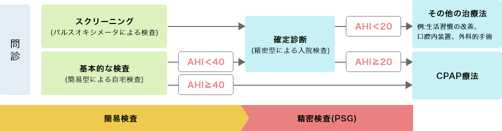 SASの検査から治療までの流れ