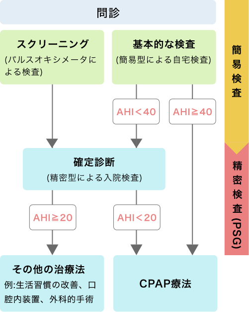 SASの検査から治療までの流れ