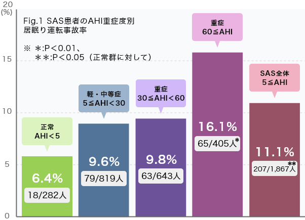 居眠り運転事故率(過去5年間)