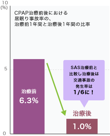 居眠り事故率(1年間)